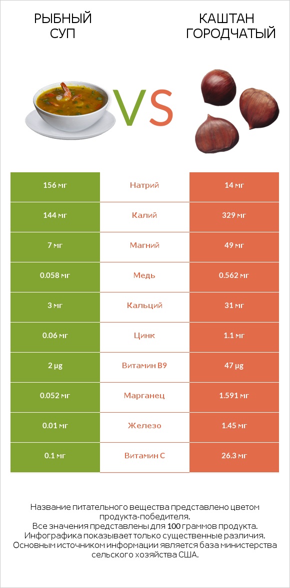 Рыбный суп vs Каштан городчатый infographic