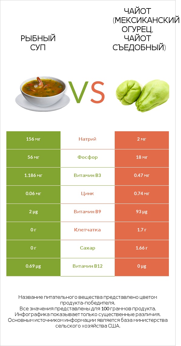 Рыбный суп vs Чайот (мексиканский огурец, чайот съедобный) infographic