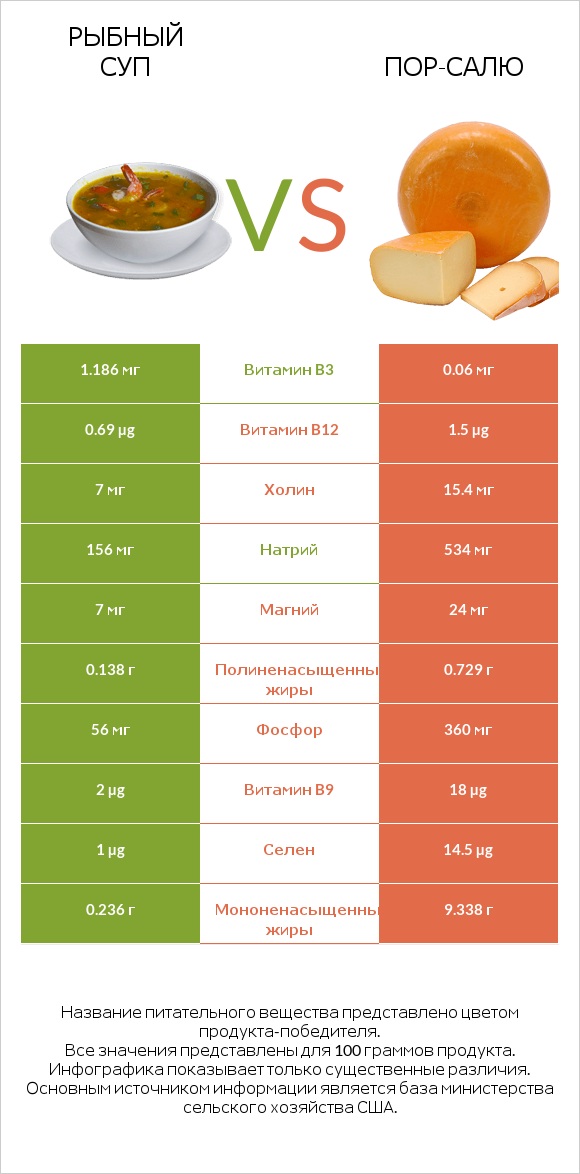 Рыбный суп vs Пор-Салю infographic
