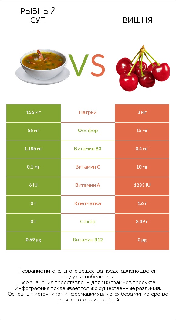 Рыбный суп vs Вишня infographic