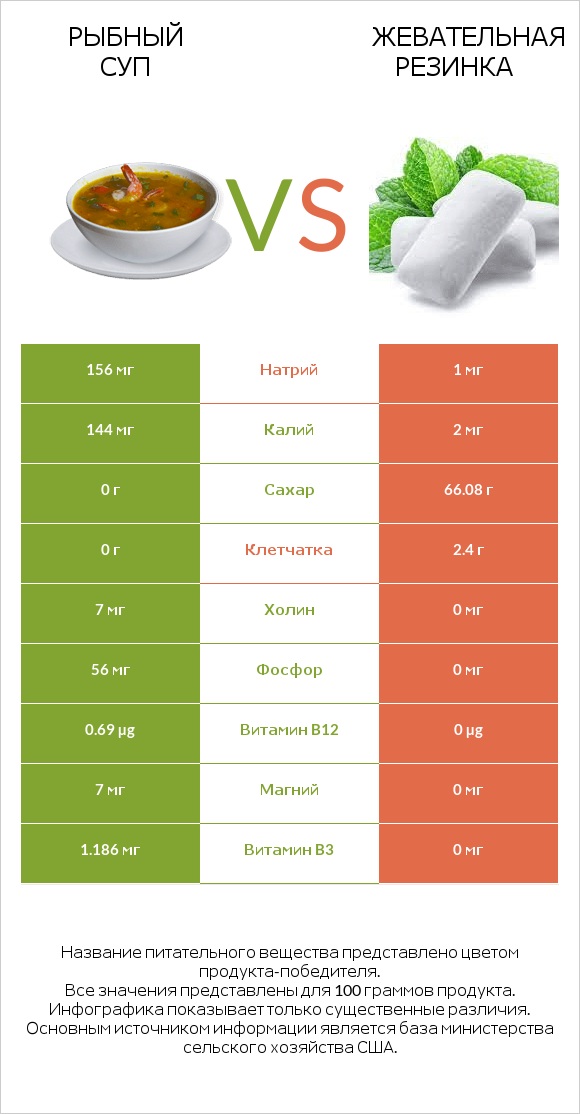 Рыбный суп vs Жевательная резинка infographic