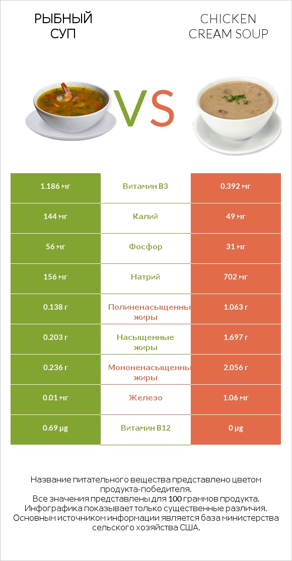 Рыбный суп vs Chicken cream soup infographic