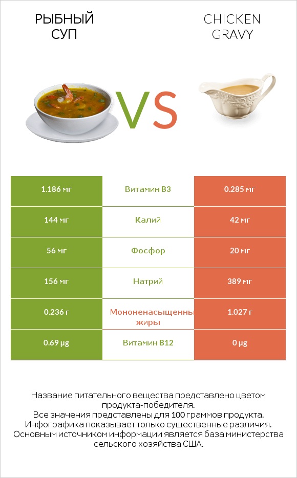 Рыбный суп vs Chicken gravy infographic