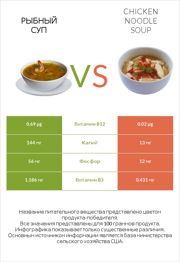 Рыбный суп vs Chicken noodle soup infographic
