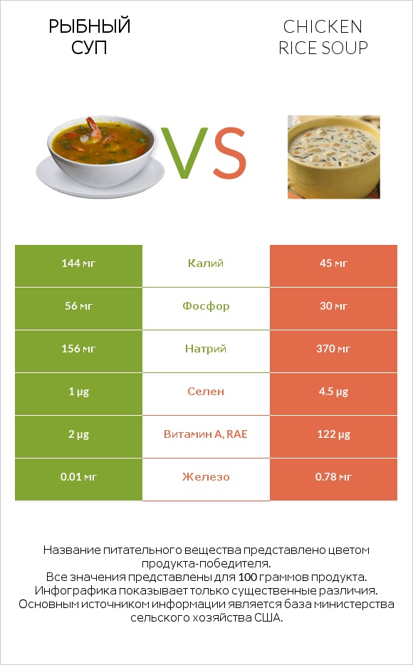 Рыбный суп vs Chicken rice soup infographic