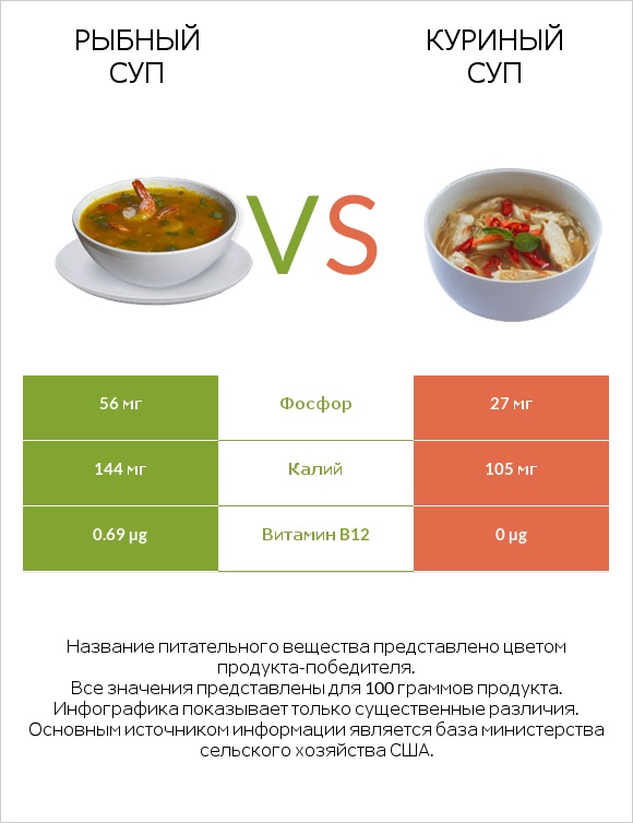 Рыбный суп vs Куриный суп infographic