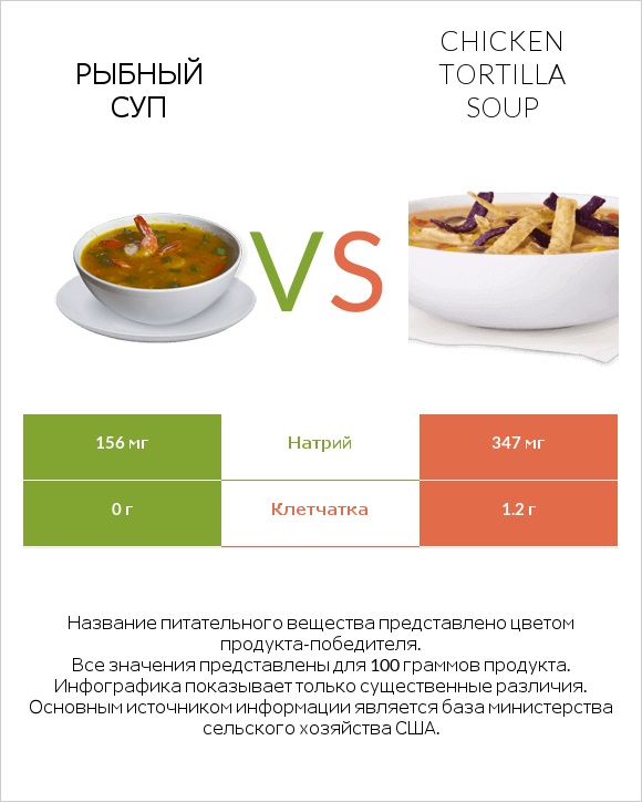 Рыбный суп vs Chicken tortilla soup infographic