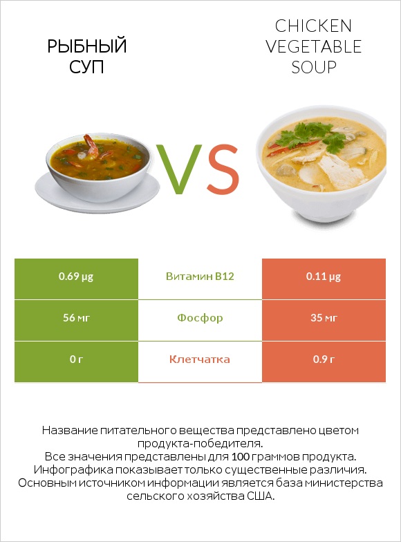 Рыбный суп vs Chicken vegetable soup infographic