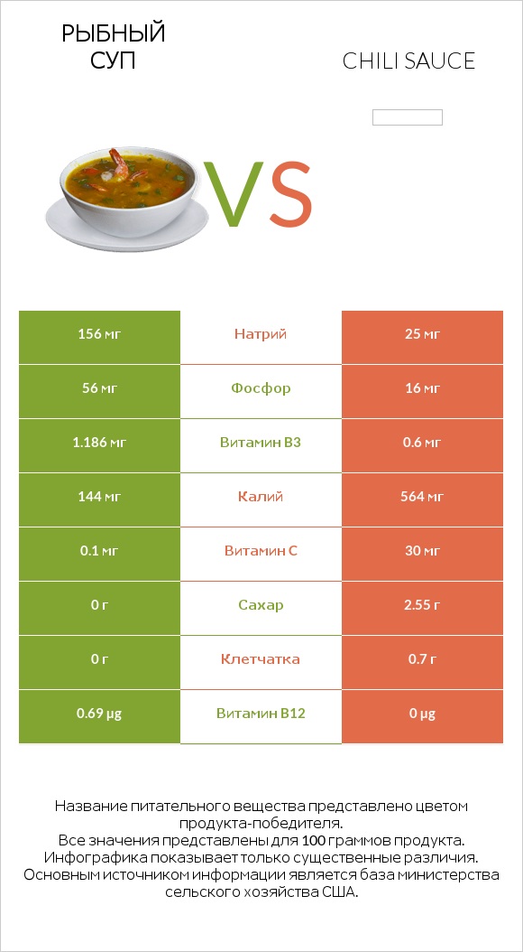 Рыбный суп vs Chili sauce infographic