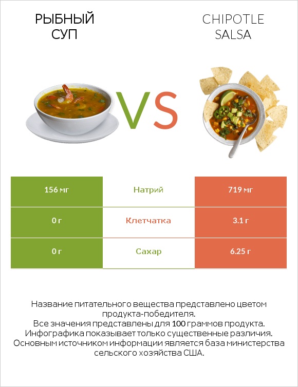 Рыбный суп vs Chipotle salsa infographic