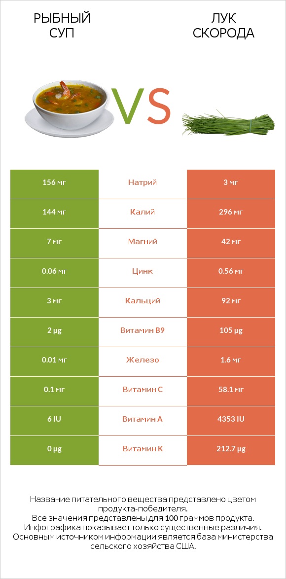 Рыбный суп vs Лук скорода infographic