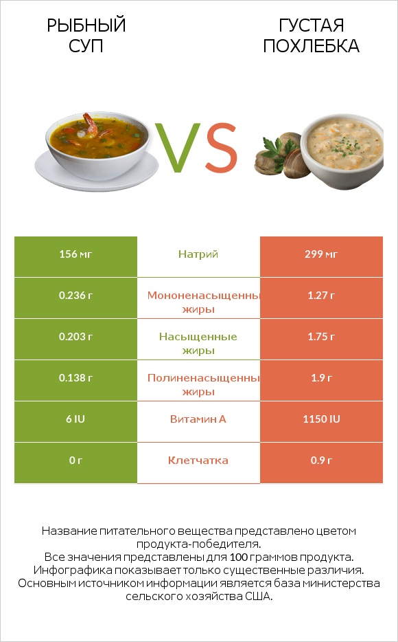 Рыбный суп vs Густая похлебка infographic