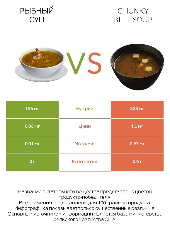 Рыбный суп vs Chunky Beef Soup infographic