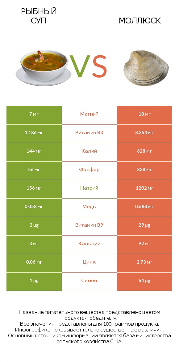 Рыбный суп vs Моллюск infographic