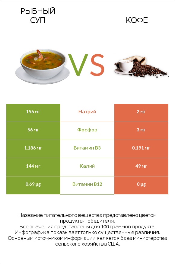 Рыбный суп vs Кофе infographic