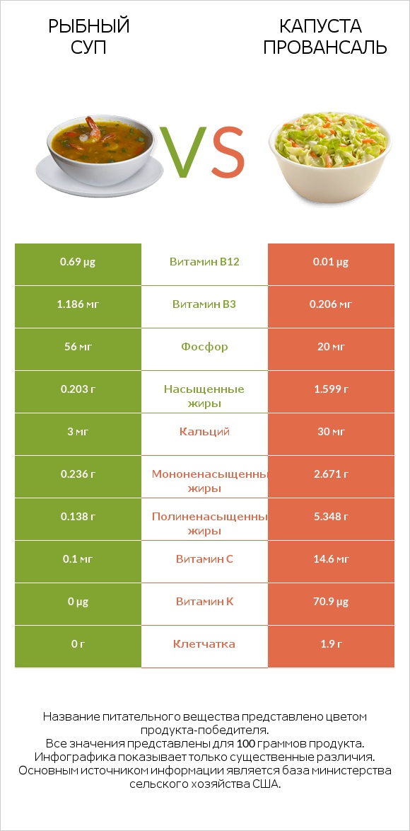 Рыбный суп vs Капуста Провансаль infographic
