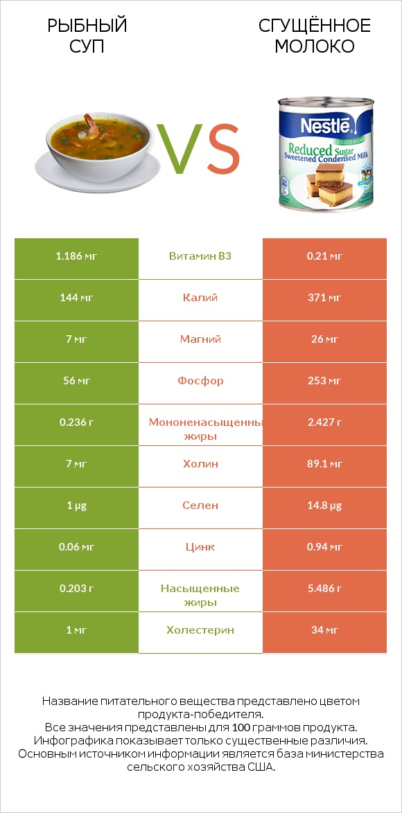 Рыбный суп vs Сгущённое молоко infographic