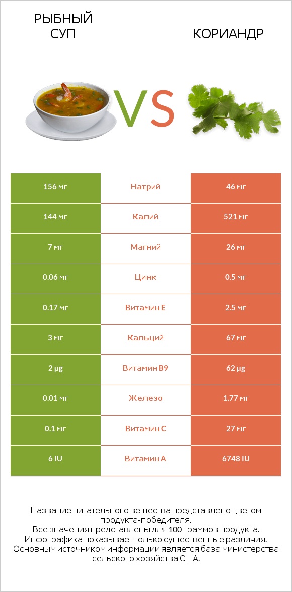 Рыбный суп vs Кориандр infographic