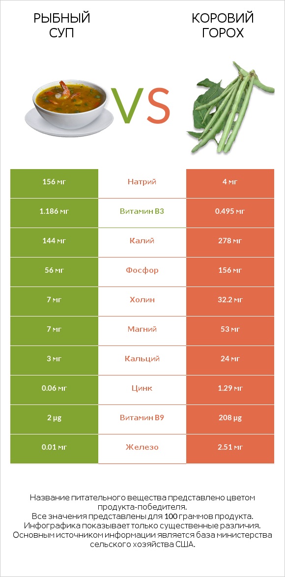 Рыбный суп vs Коровий горох infographic