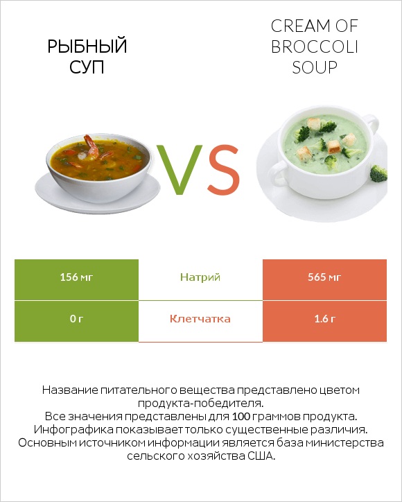 Рыбный суп vs Cream of Broccoli Soup infographic