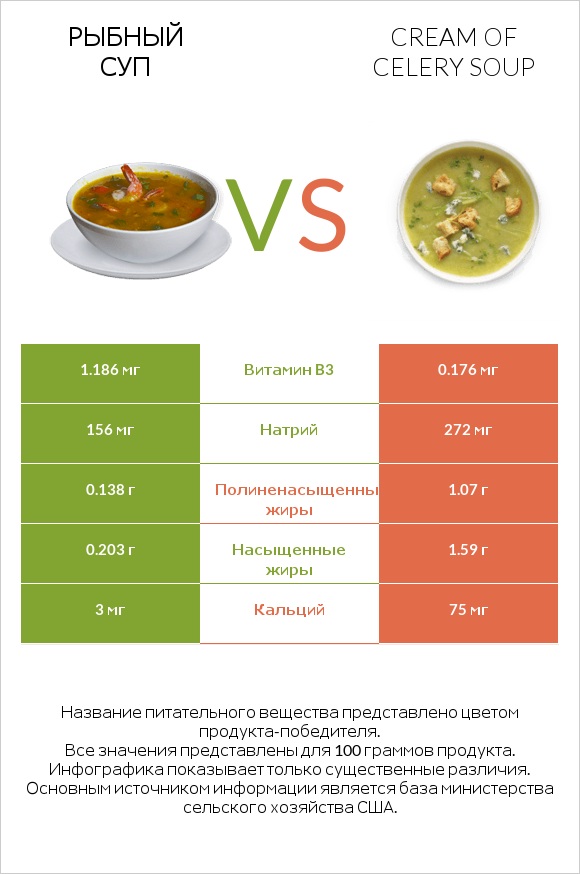 Рыбный суп vs Cream of celery soup infographic