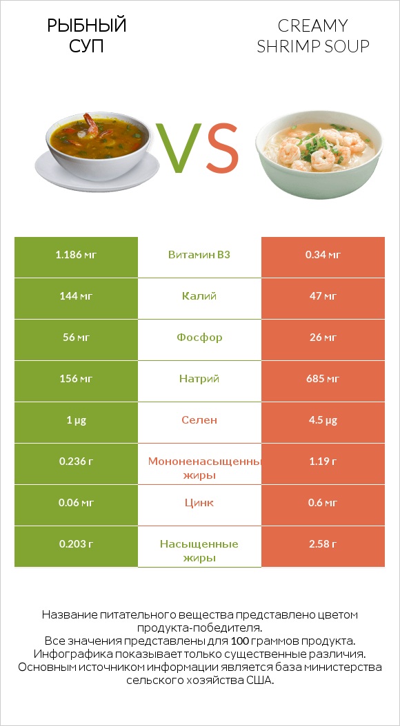 Рыбный суп vs Creamy Shrimp Soup infographic