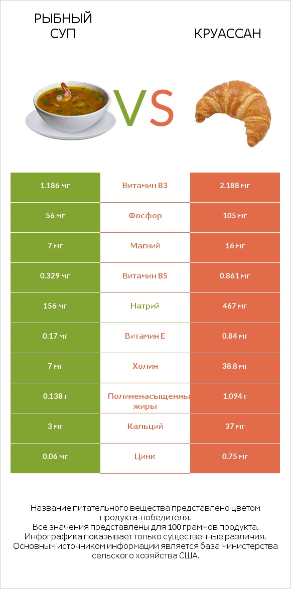 Рыбный суп vs Круассан infographic