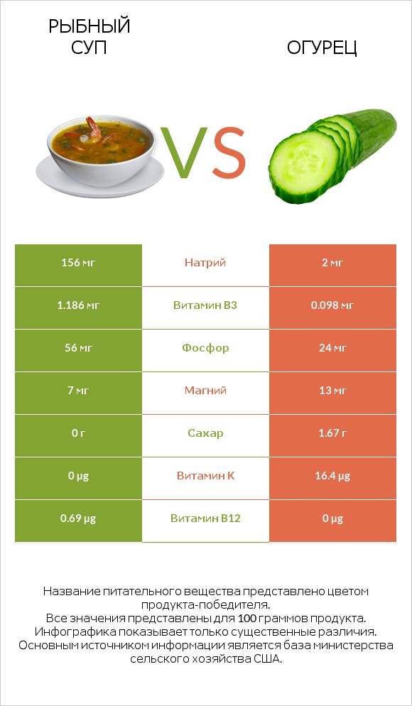 Рыбный суп vs Огурец infographic