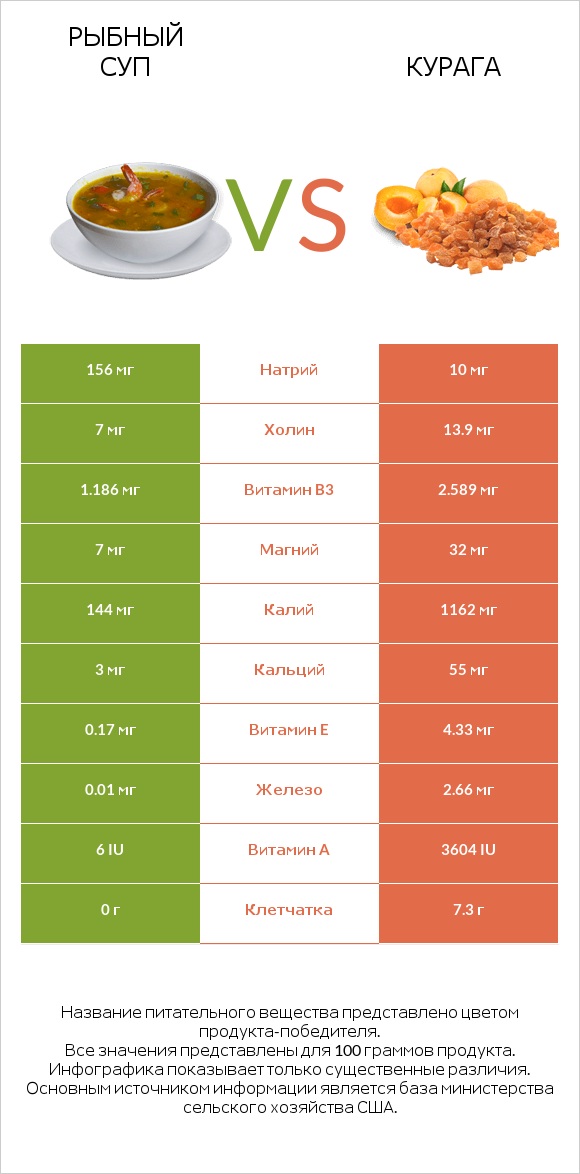 Рыбный суп vs Курага infographic