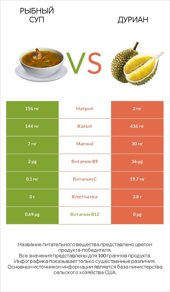 Рыбный суп vs Дуриан infographic