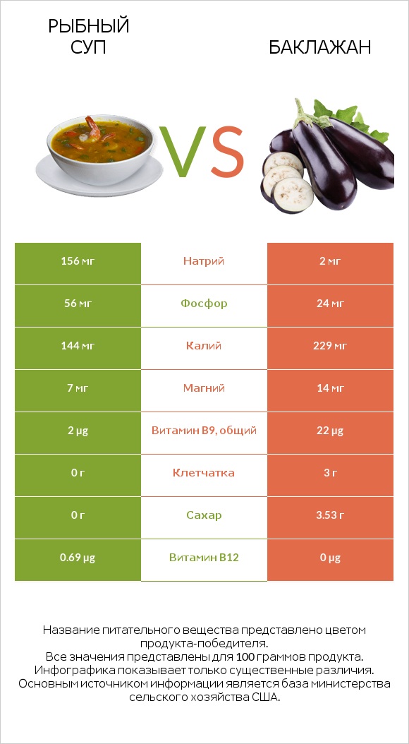 Рыбный суп vs Баклажан infographic