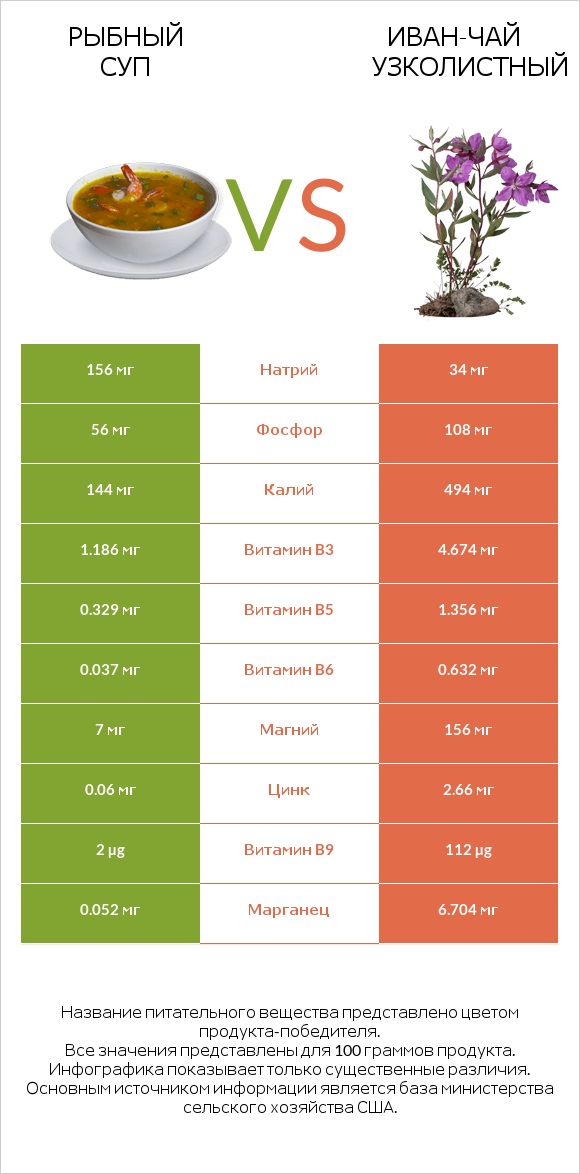 Рыбный суп vs Иван-чай узколистный infographic