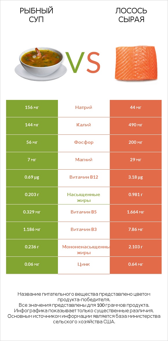 Рыбный суп vs Лосось сырая infographic