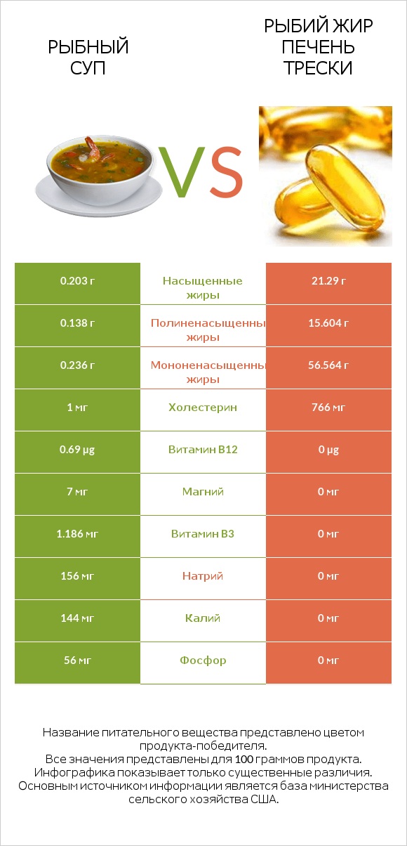 Рыбный суп vs Рыбий жир печень трески infographic