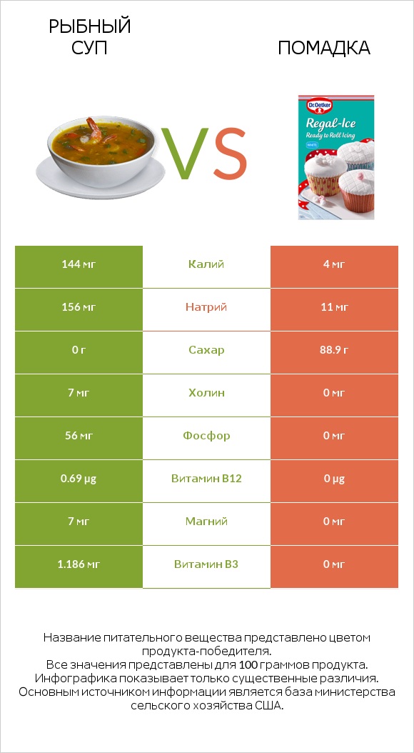 Рыбный суп vs Помадка infographic