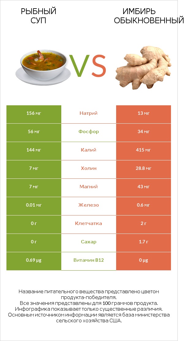 Рыбный суп vs Имбирь обыкновенный infographic