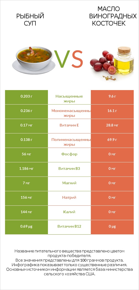 Рыбный суп vs Масло виноградных косточек infographic