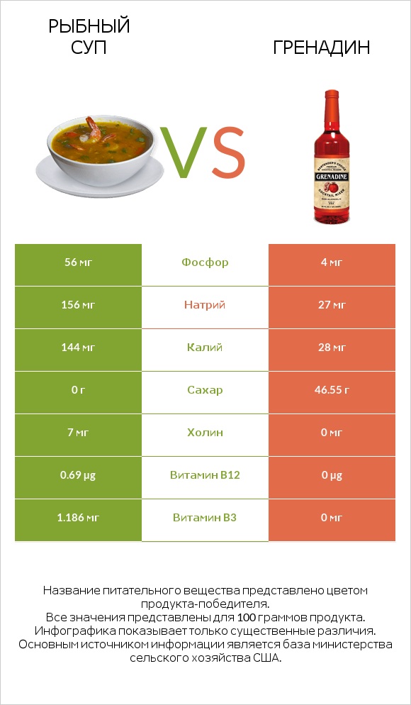 Рыбный суп vs Гренадин infographic