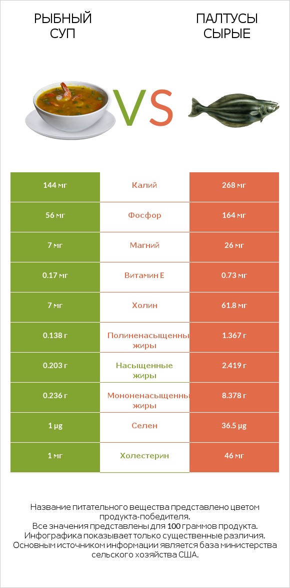 Рыбный суп vs Палтусы сырые infographic