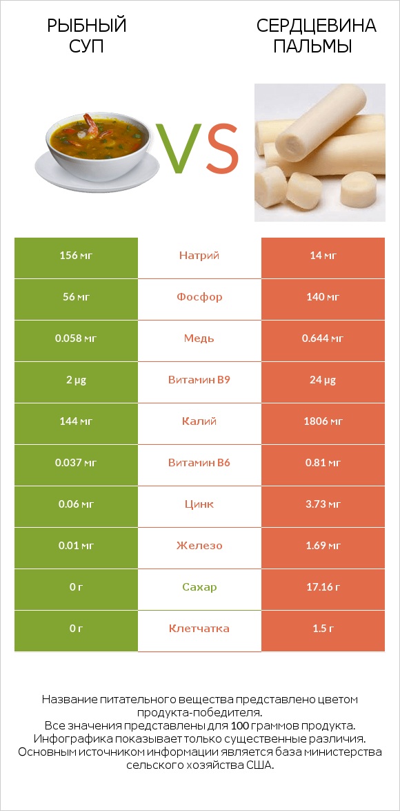 Рыбный суп vs Сердцевина пальмы infographic