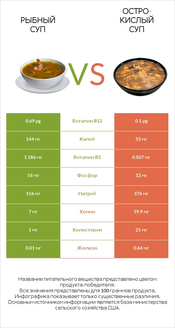 Рыбный суп vs Остро-кислый суп infographic