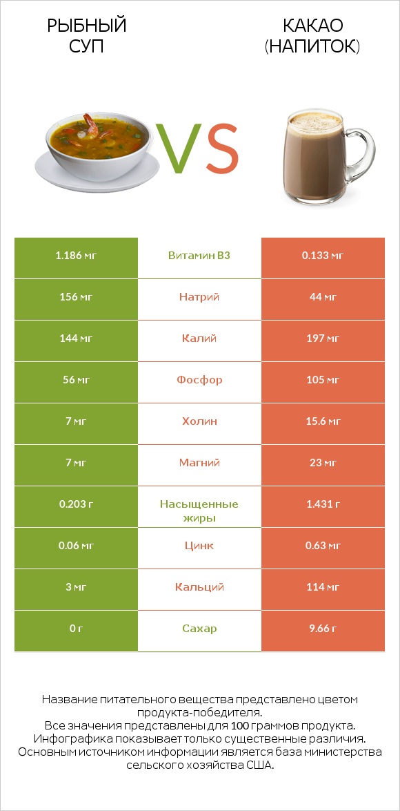 Рыбный суп vs Какао (напиток) infographic