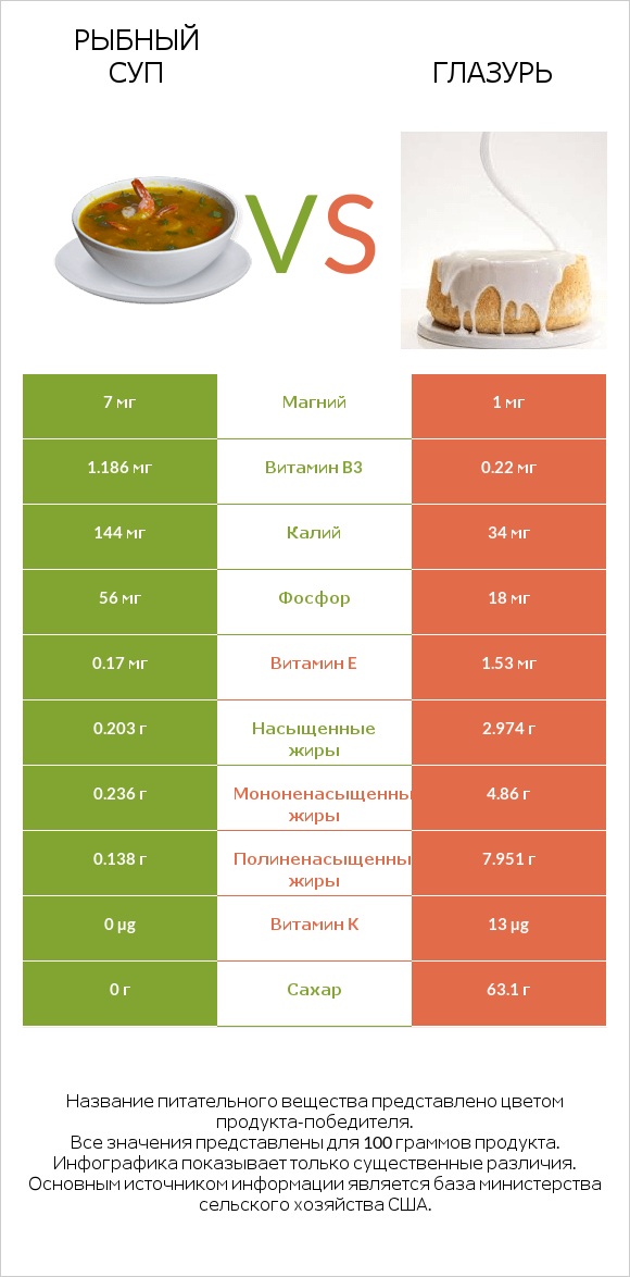 Рыбный суп vs Глазурь infographic
