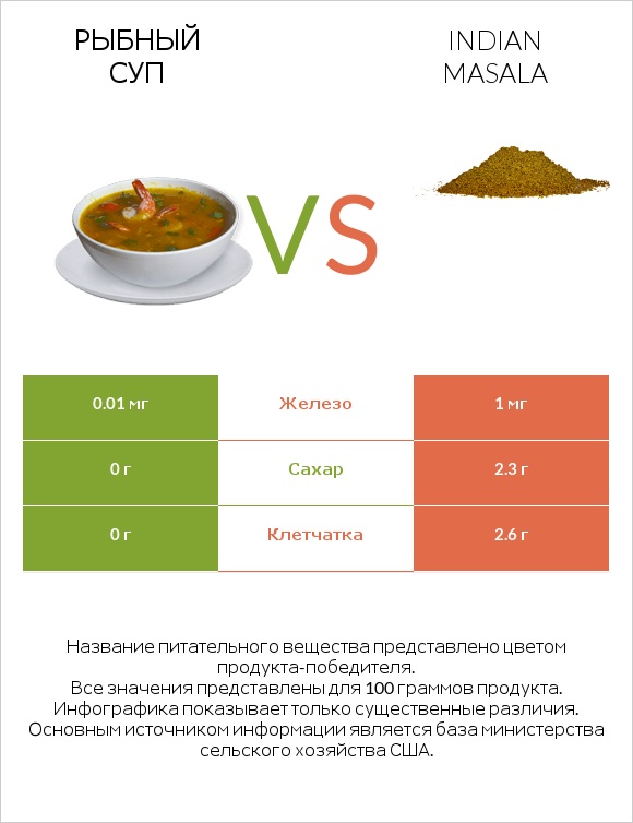Рыбный суп vs Indian masala infographic