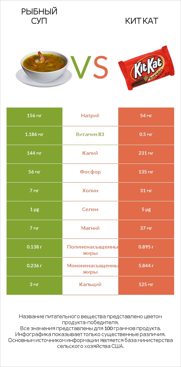 Рыбный суп vs Кит Кат infographic