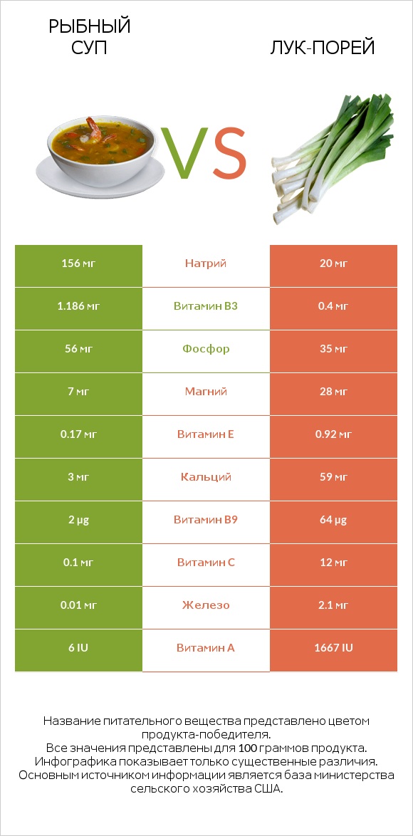 Рыбный суп vs Лук-порей infographic