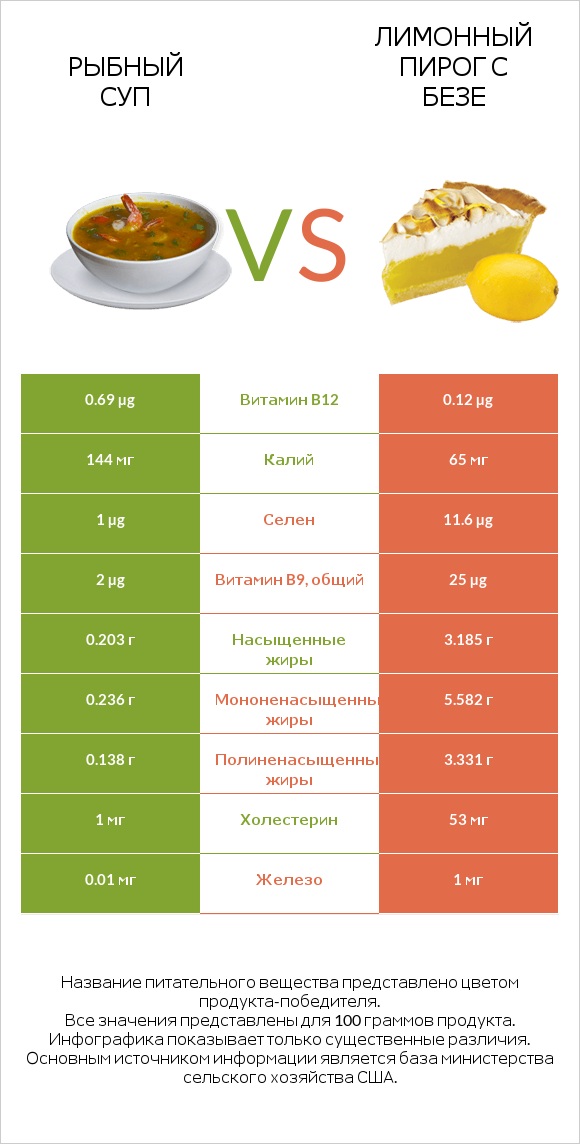 Рыбный суп vs Лимонный пирог с безе infographic