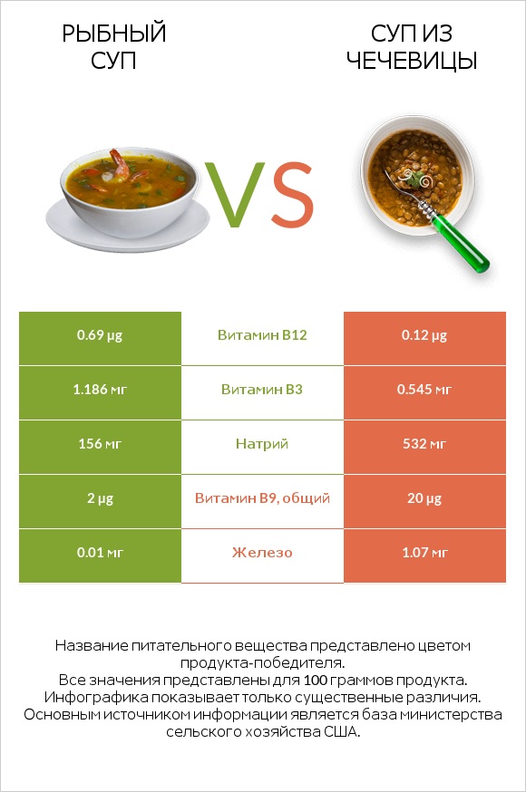 Рыбный суп vs Суп из чечевицы infographic