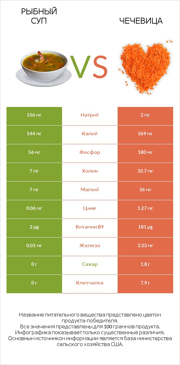 Рыбный суп vs Чечевица infographic