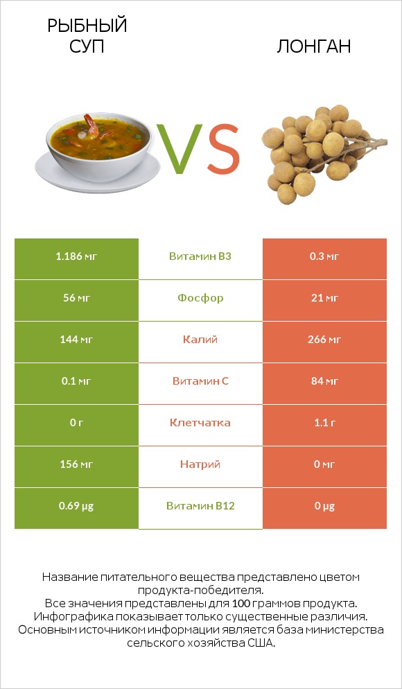 Рыбный суп vs Лонган infographic